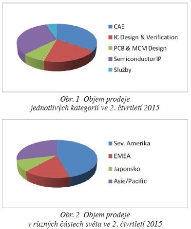 EDA Consortium ohlásilo růst EDA průmyslu